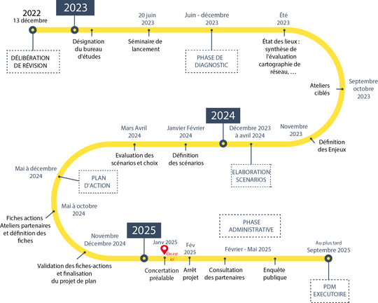 Frise chronologique des différentes étapes de la procédure de révision